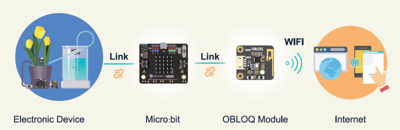 Gravity: Kit de Inicio para IoT para micro:bit