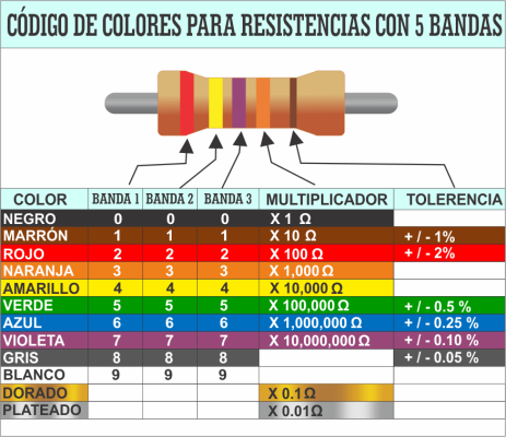 codigo_colores_resistencias_5_bandas