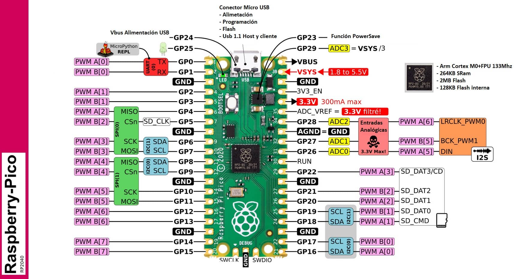 Raspberry Pi Pico  Envío A Todo Chile