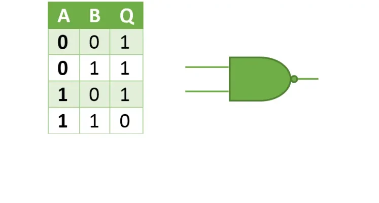 tabla verdad Compuerta Lógica NAND 2 Entradas SN74HC00N