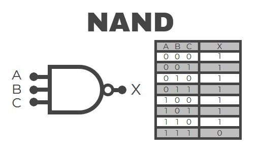 tabla verdad Compuerta Lógica NAND 3 Entradas SN74HC10N