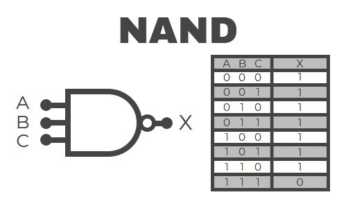 Correspondencia espalda Restringido Compuerta Lógica NAND 3 Entradas SN74HC10N | Envío A Todo Chile