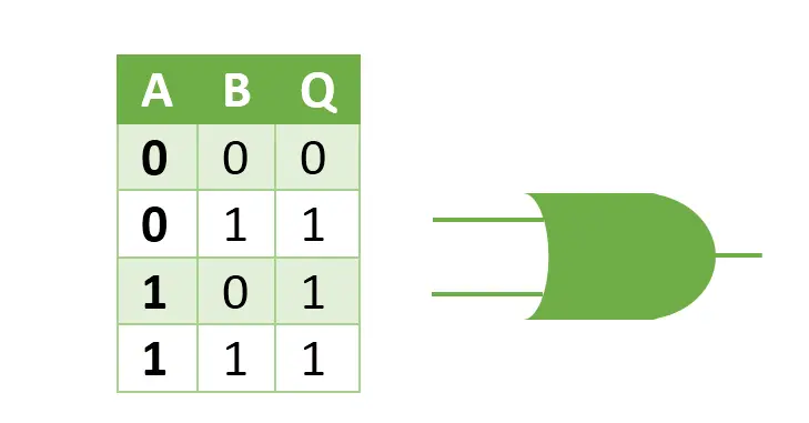tabla verdad Compuerta Lógica OR 2 Entradas SN74HC32N